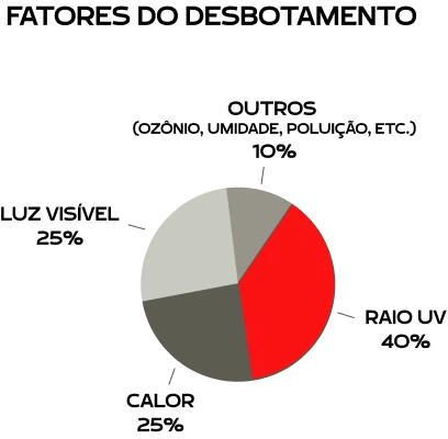 fatores do desbotamento